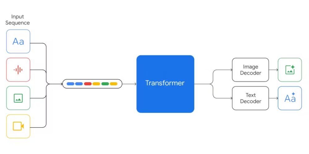 Google multimodal model architecture