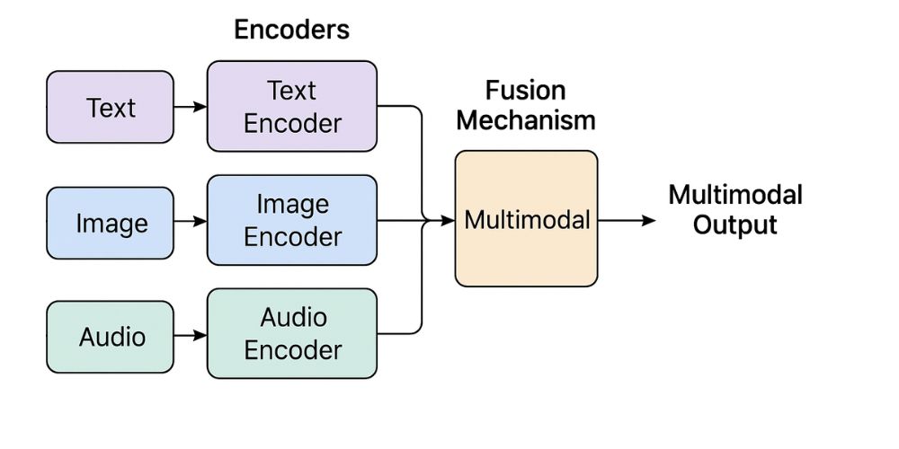 GPT 5 multimodal model working diagram