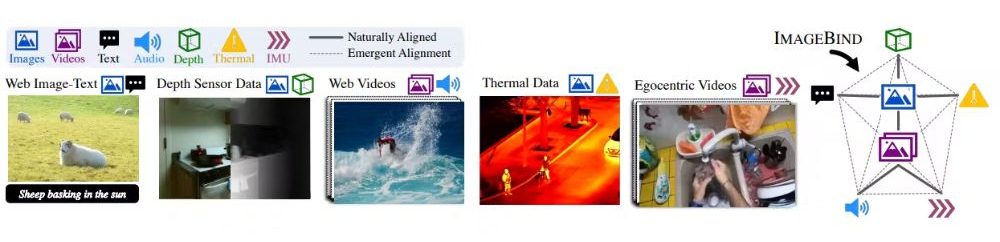 Imagebind multimodal ai model diagram