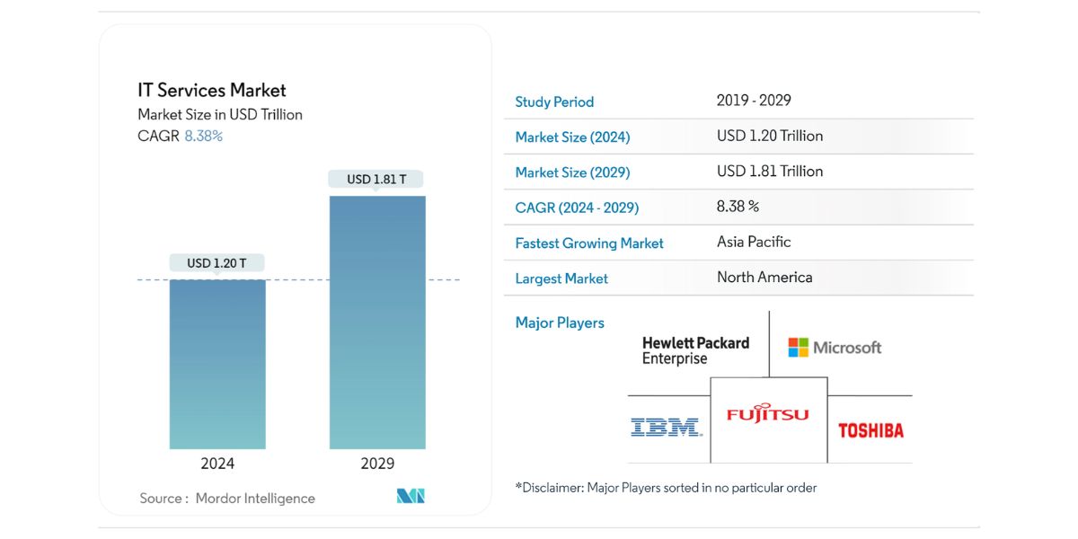 Top 10 IT Companies In The World By Market Cap 1 IT Service Market Statistic