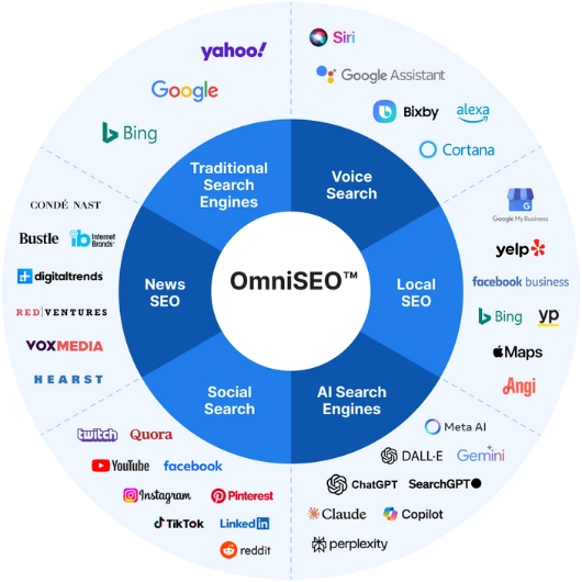 10 Google AI Mode Facts That Every SEOs Should Know (And What They Should Do Next?) 7 OmniSEO Channels