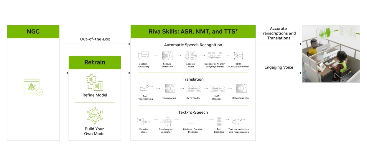 What Is RIVA Speech To Text? How To Set Up Server & Deploy 1 Riva speech to text model working visual