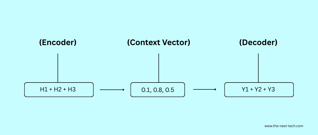 What Are Emergent Properties In LLMs? Examples & Their Uses 1 Encoder Decoder Architecture
