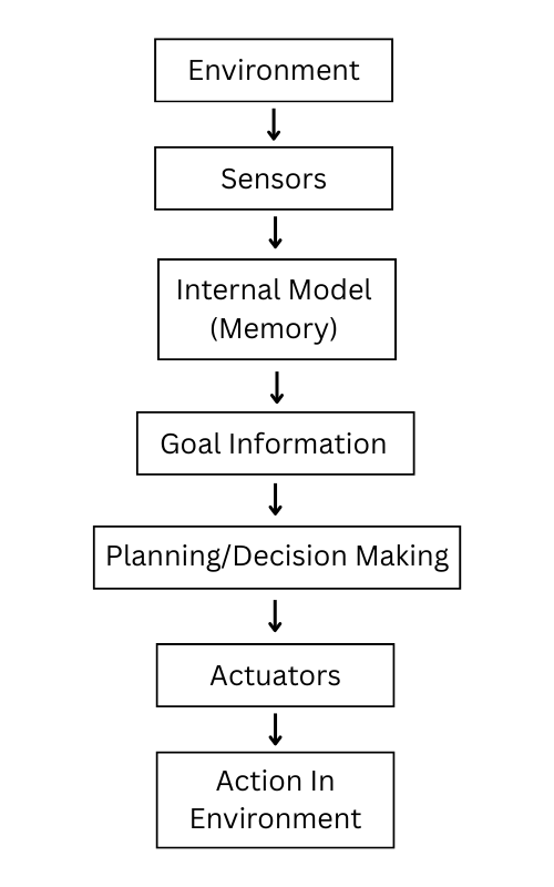 What Is AI Agent? Components, Types, & Methods 3 Goal Based Agent Workflow Agent Architecture