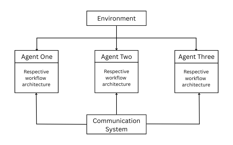 What Is AI Agent? Components, Types, & Methods 6 Multi Agent System