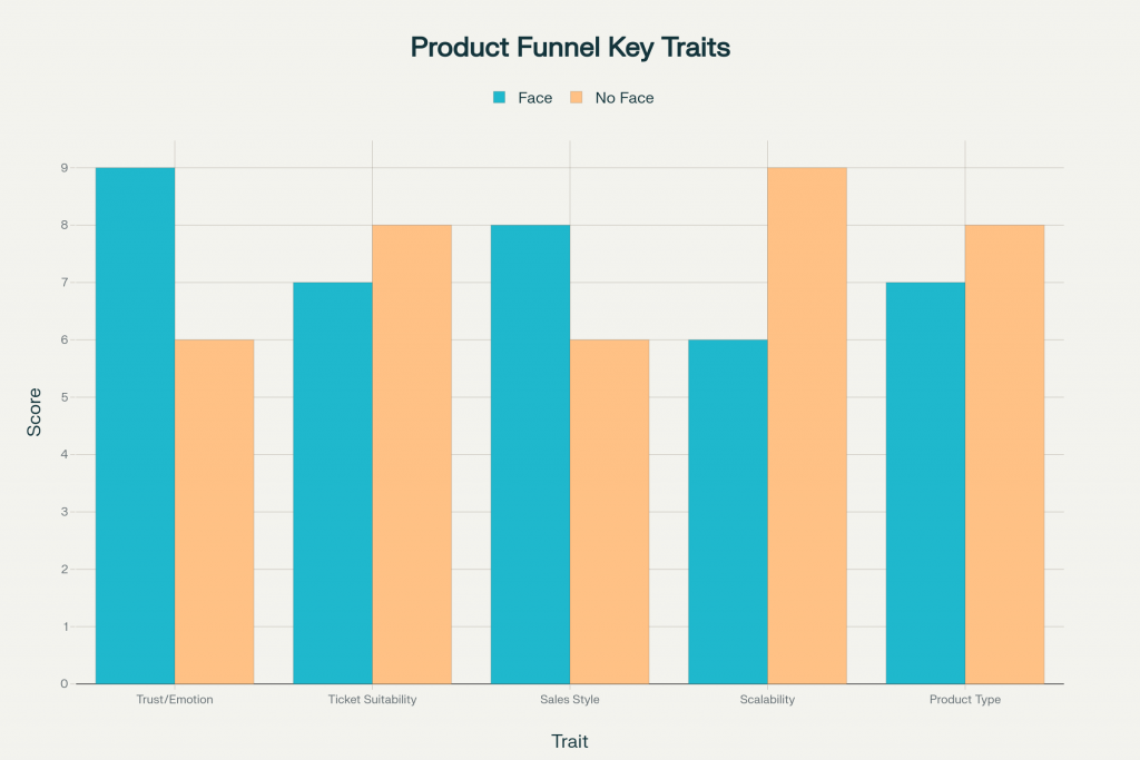 Product Funnels Comparison Videos With Face vs Without Face