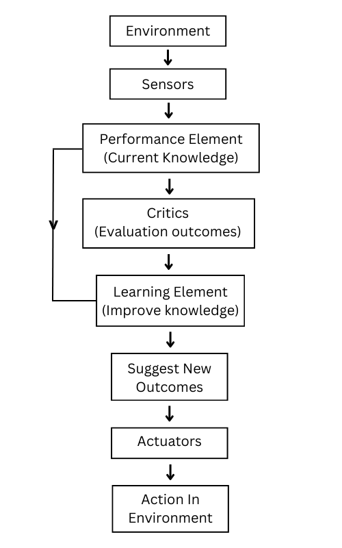 What Is AI Agent? Components, Types, & Methods 5 Reinforce Learning AI Agent Workflow Agent Architecture