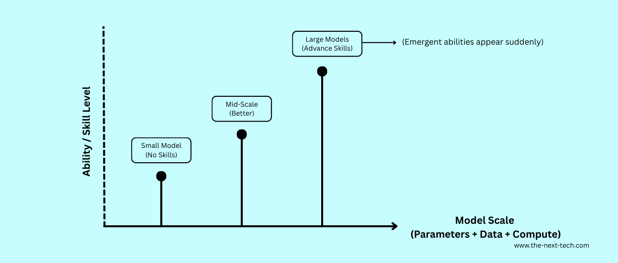 What Are Emergent Properties In LLMs? Examples & Their Uses 3 Representation of Emergent properties in LLM