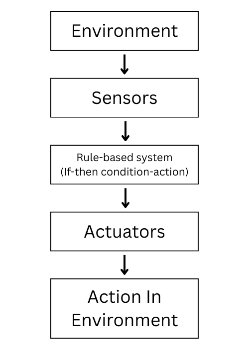 What Is AI Agent? Components, Types, & Methods 1 Simple Reflex Workflow Agent Architecture