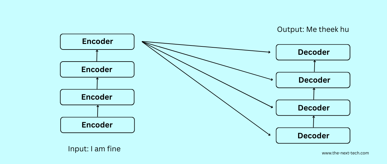 What Are Emergent Properties In LLMs? Examples & Their Uses 2 Transformer self attention based architecture